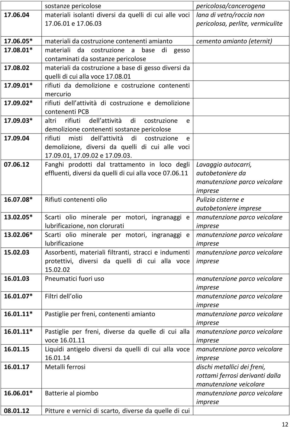 01* rifiuti da demolizione e costruzione contenenti mercurio 17.09.02* rifiuti dell attività di costruzione e demolizione contenenti PCB 17.09.03* altri rifiuti dell attività di costruzione e demolizione contenenti sostanze pericolose 17.