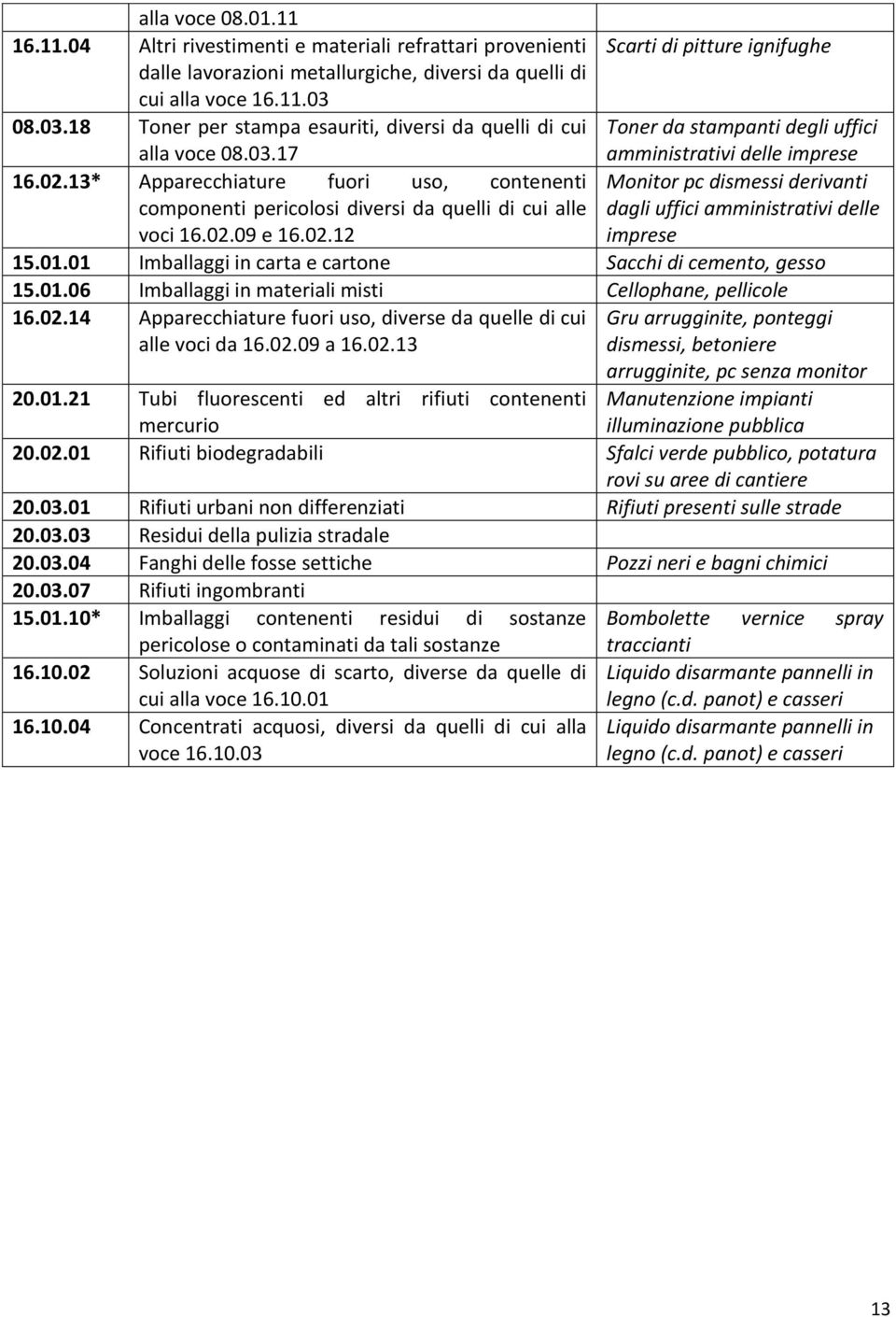 13* Apparecchiature fuori uso, contenenti Monitor pc dismessi derivanti componenti pericolosi diversi da quelli di cui alle voci 16.02.09 e 16.02.12 dagli uffici amministrativi delle 15.01.