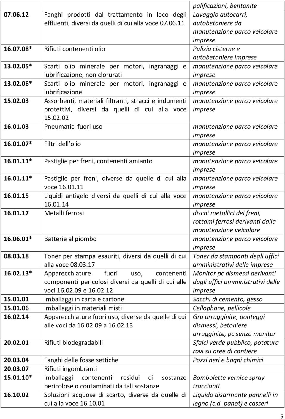 02.02 16.01.03 Pneumatici fuori uso 16.01.07* Filtri dell olio 16.01.11* Pastiglie per freni, contenenti amianto 16.01.11* Pastiglie per freni, diverse da quelle di cui alla voce 16.01.11 16.01.15 Liquidi antigelo diversi da quelli di cui alla voce 16.