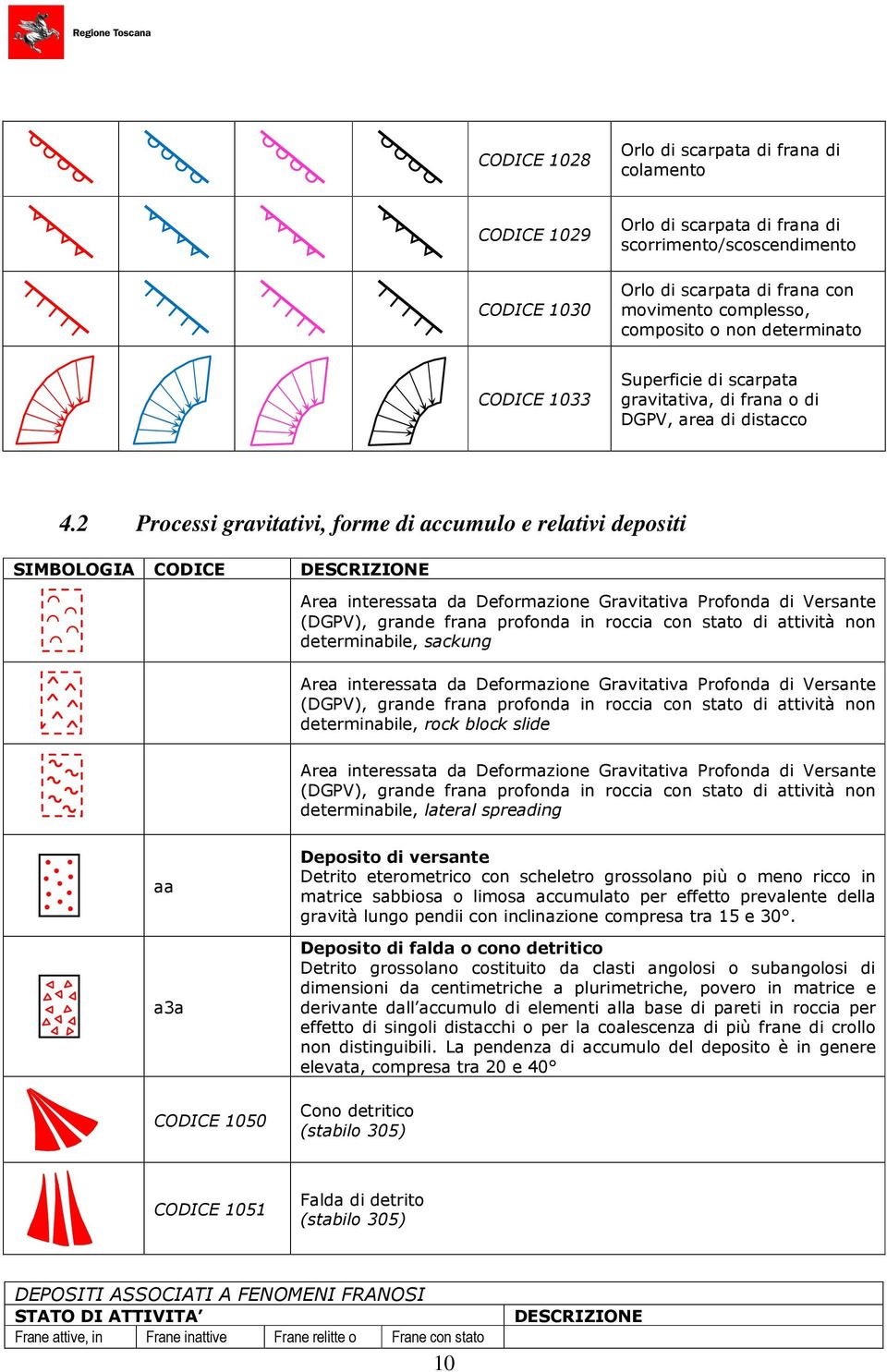 2 Processi gravitativi, forme di accumulo e relativi depositi SIMBOLOGIA CODICE DESCRIZIONE Area interessata da Deformazione Gravitativa Profonda di Versante (DGPV), grande frana profonda in roccia