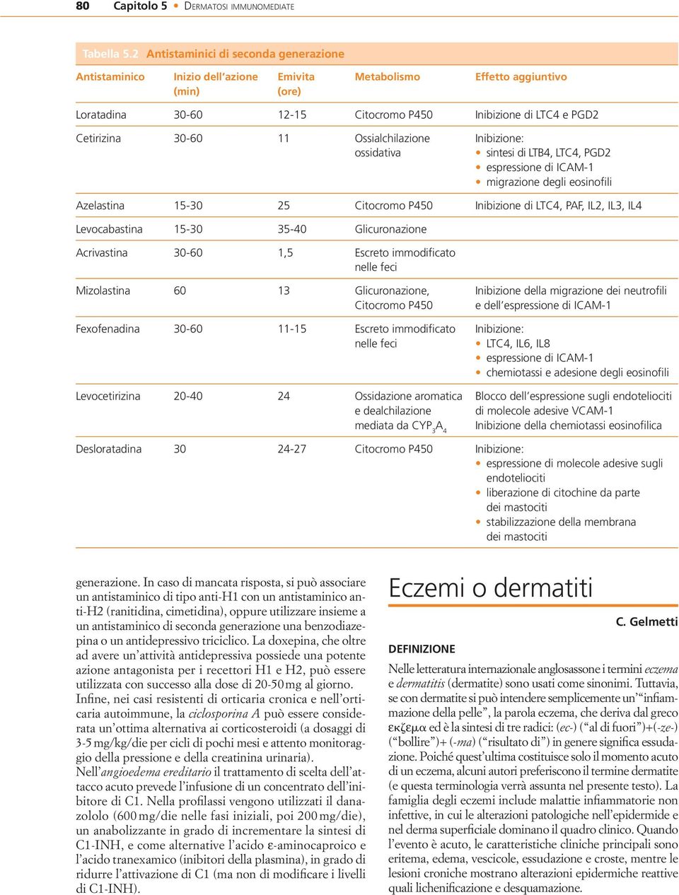 30-60 11 Ossialchilazione ossidativa Inibizione: sintesi di LTB4, LTC4, PGD2 espressione di ICAM-1 migrazione degli eosinofili Azelastina 15-30 25 Citocromo P450 Inibizione di LTC4, PAF, IL2, IL3,