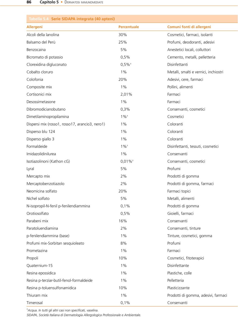 Benzocaina 5% Anestetici locali, colluttori Bicromato di potassio 0,5% Cemento, metalli, pelletteria Clorexidina digluconato 0,5% Disinfettanti Cobalto cloruro 1% Metalli, smalti e vernici,