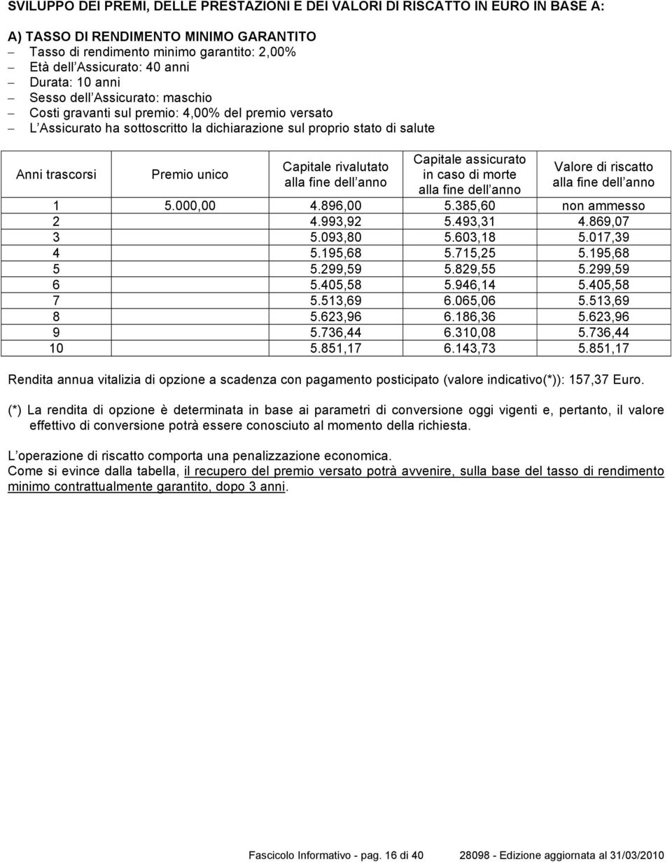 unico Capitale rivalutato alla fine dell anno Capitale assicurato in caso di morte alla fine dell anno Valore di riscatto alla fine dell anno 1 5.000,00 4.896,00 5.385,60 non ammesso 2 4.993,92 5.