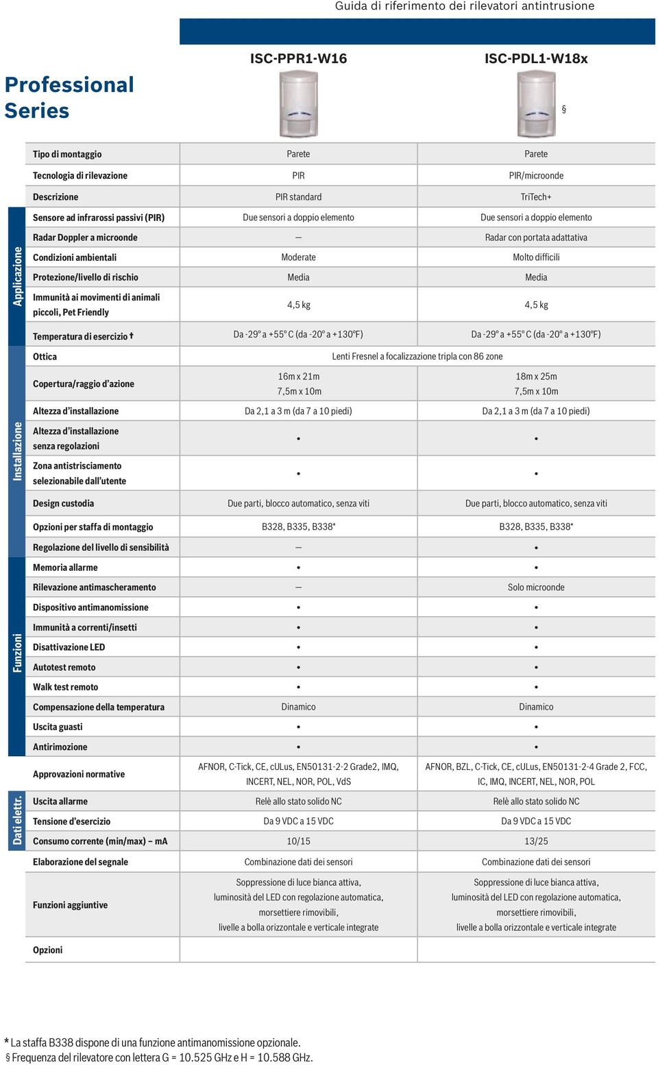 Moderate Molto difficili Protezione/livello di rischio Media Media Immunità ai movimenti di animali piccoli, Pet Friendly 4,5 kg 4,5 kg Temperatura di esercizio Da -29 a +55 C (da -20 a +130 F) Da