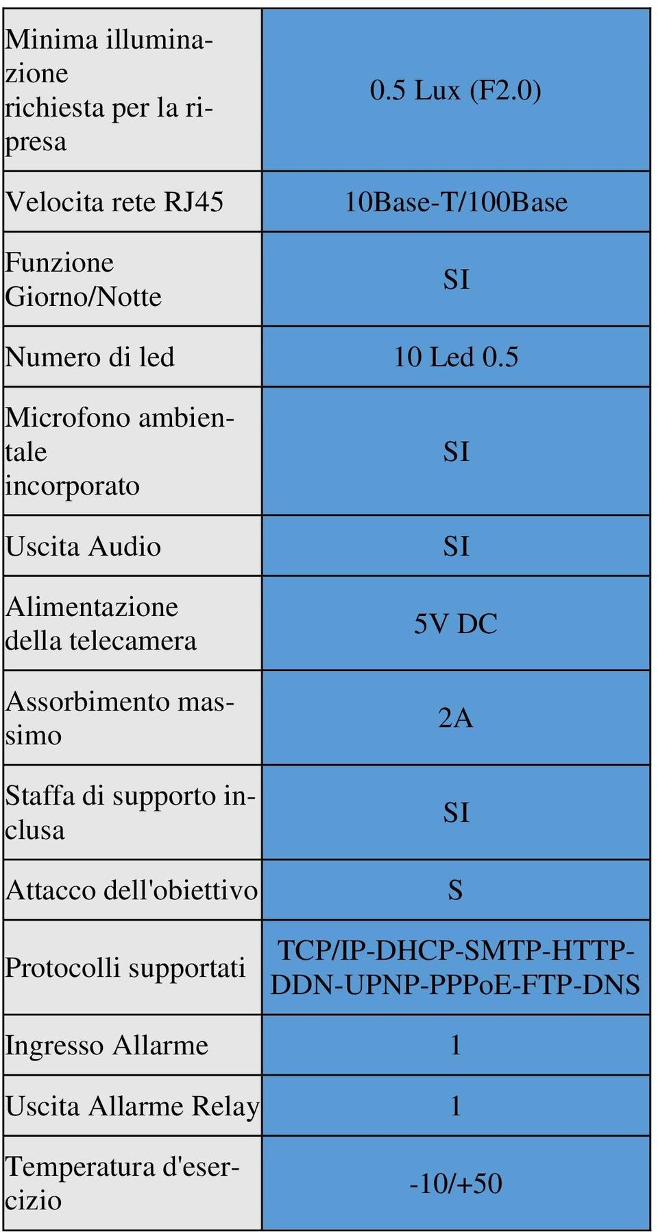 5 Microfono ambientale incorporato Alimentazione della telecamera Assorbimento massimo Attacco