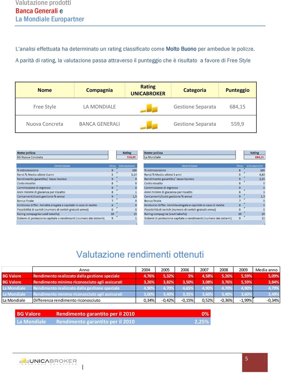 684,15 Nuova Concreta BANCA GENERALI Gestione Separata 559,9 Valutazione rendimenti ottenuti Anno 2004 2005 2006 2007 2008 2009 Media anno BG Valore Rendimento realizzato dalla gestione speciale