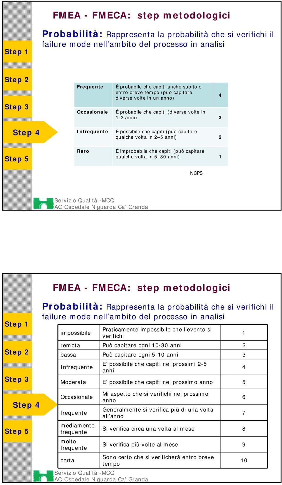 È improbabile che capiti (può capitare qualche volta in 5 30 anni) 1 NCPS 4 FMEA - FMECA: step metodologici Probabilità: Rappresenta la probabilità che si verifichi il failure mode nell ambito del