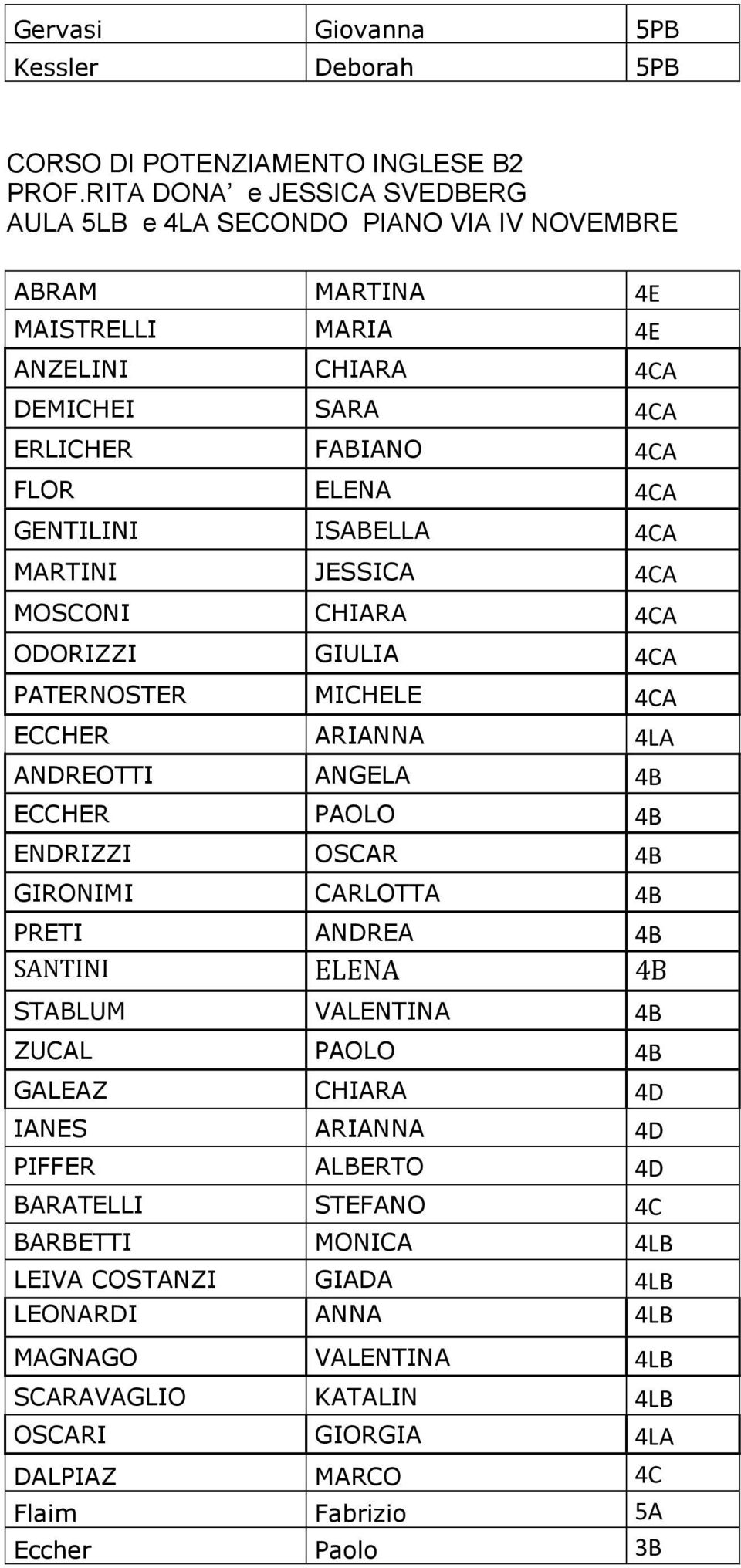 ISABELLA 4CA MARTINI JESSICA 4CA MOSCONI CHIARA 4CA ODORIZZI GIULIA 4CA PATERNOSTER MICHELE 4CA ECCHER ARIANNA 4LA ANDREOTTI ANGELA 4B ECCHER PAOLO 4B ENDRIZZI OSCAR 4B GIRONIMI CARLOTTA 4B PRETI