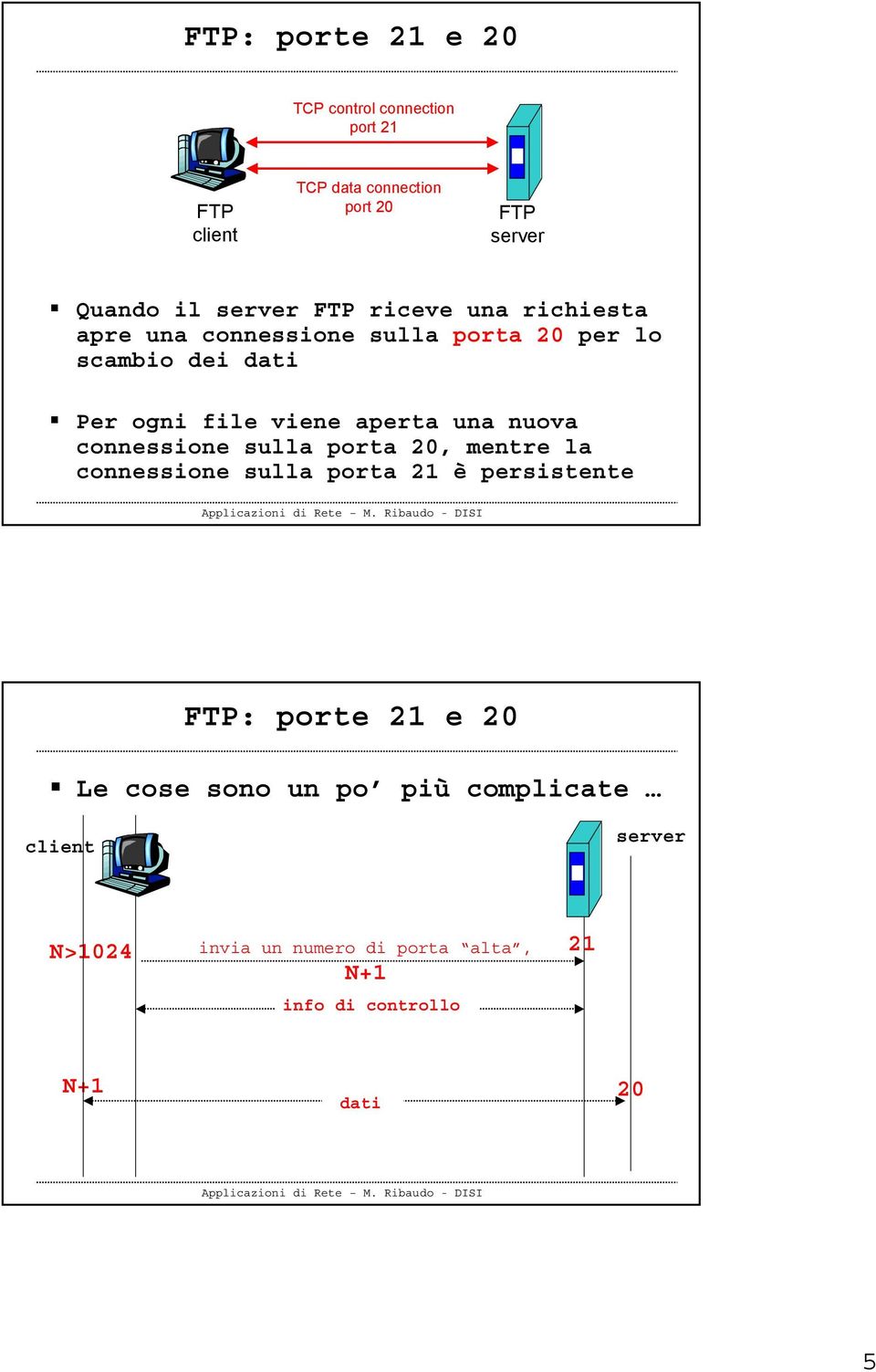 una nuova connessione sulla porta 20, mentre la connessione sulla porta 21 è persistente FTP: porte 21 e 20