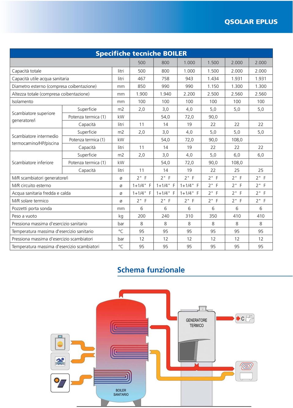 560 Isolamento mm 100 100 100 100 100 100 Superficie m2 2,0 3,0 4,0 5,0 5,0 5,0 Scambiatore superiore Potenza termica (1) kw 54,0 72,0 90,0 generatore/i Capacità litri 11 14 19 22 22 22 Superficie m2