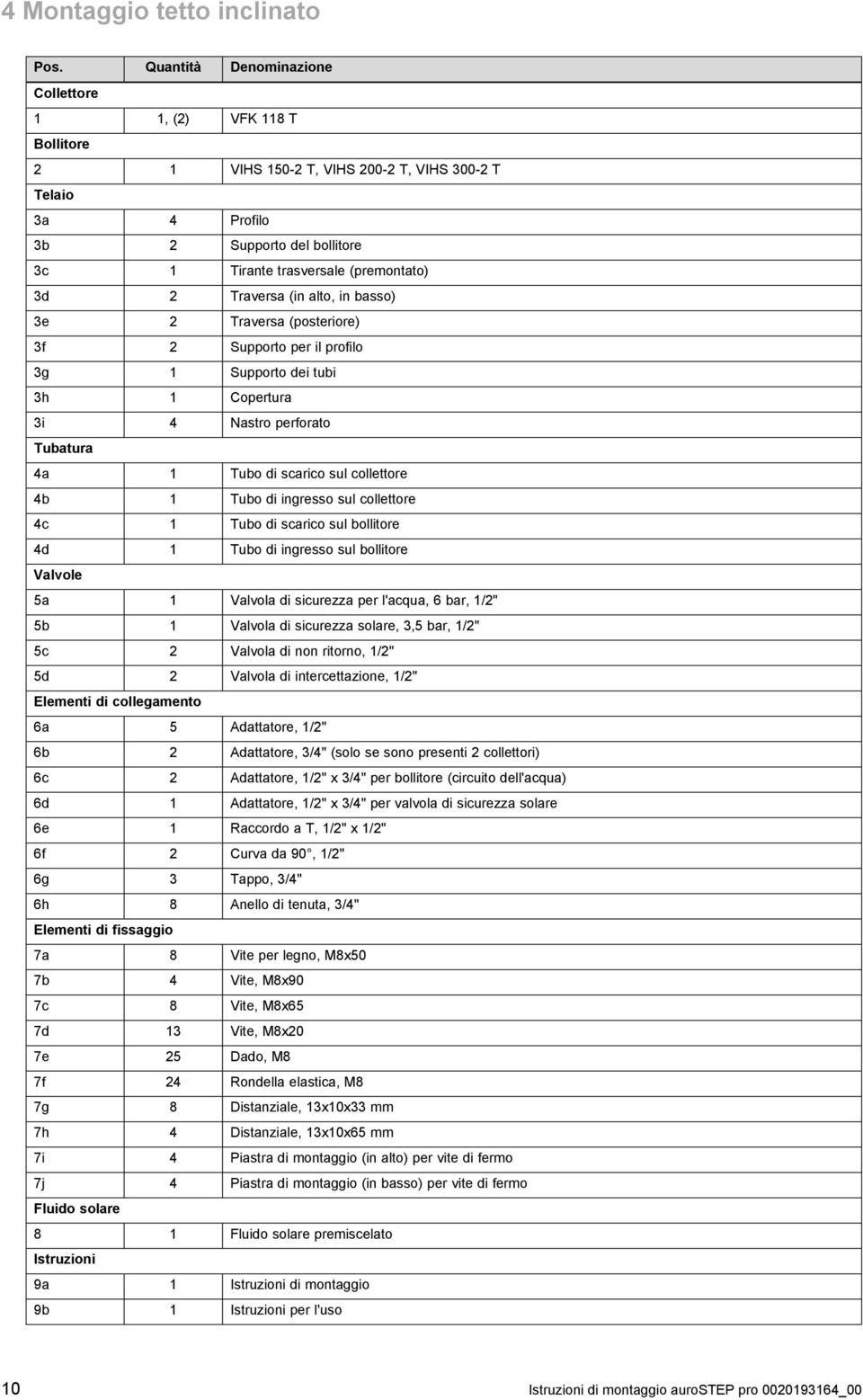 Traversa (in alto, in basso) 3e 2 Traversa (posteriore) 3f 2 Supporto per il profilo 3g 1 Supporto dei tubi 3h 1 Copertura 3i 4 Nastro perforato Tubatura 4a 1 Tubo di scarico sul collettore 4b 1 Tubo