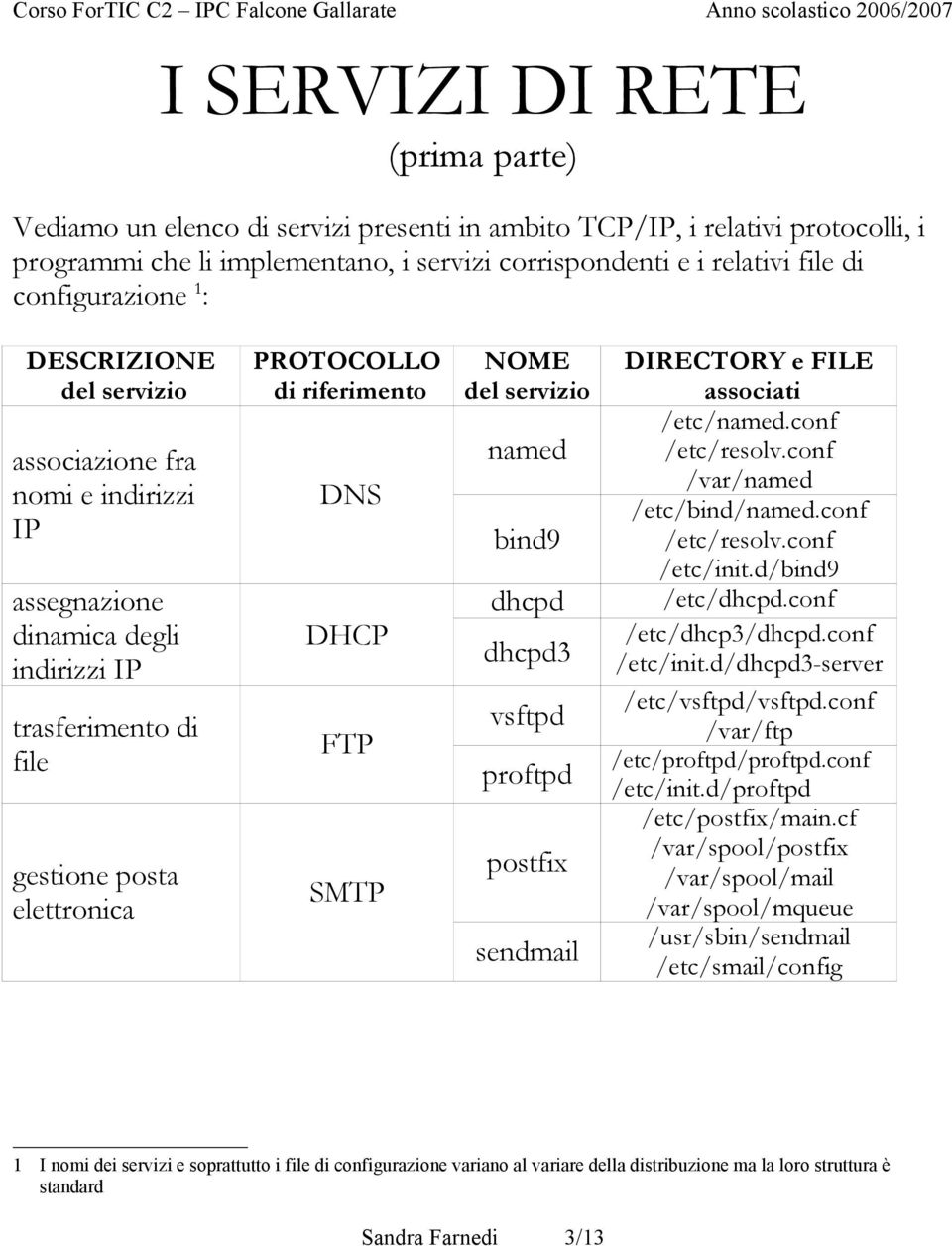 DNS DHCP FTP SMTP NOME del servizio named bind9 dhcpd dhcpd3 vsftpd proftpd postfix sendmail DIRECTORY e FILE associati /etc/named.conf /etc/resolv.conf /var/named /etc/bind/named.conf /etc/resolv.conf /etc/init.