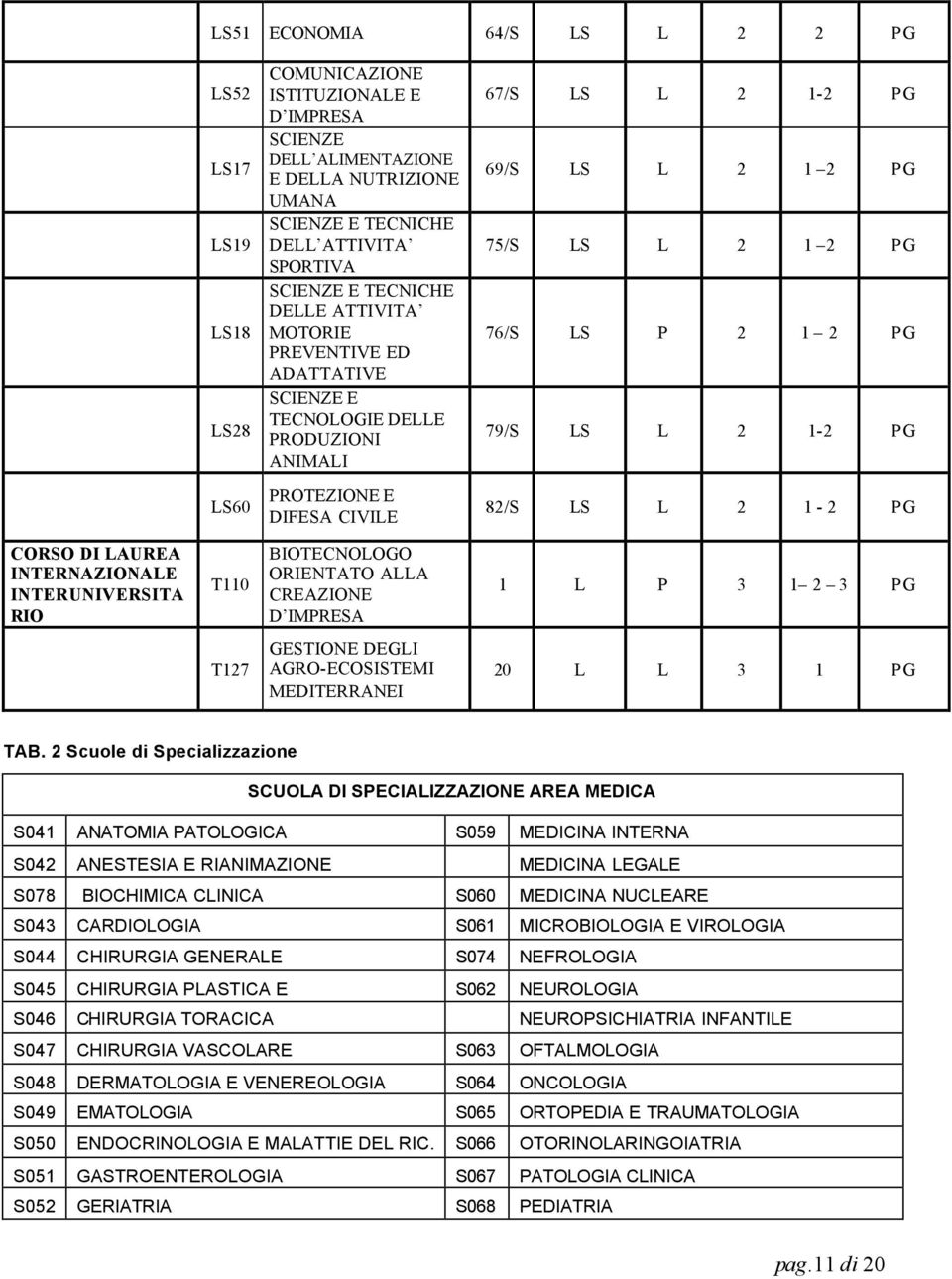 LS60 PROTEZIONE E DIFESA CIVILE 82/S LS L 2 1-2 PG CORSO DI LAUREA INTERNAZIONALE INTERUNIVERSITA RIO T110 BIOTECNOLOGO ORIENTATO ALLA CREAZIONE D IMPRESA 1 L P 3 1 2 3 PG T127 GESTIONE DEGLI