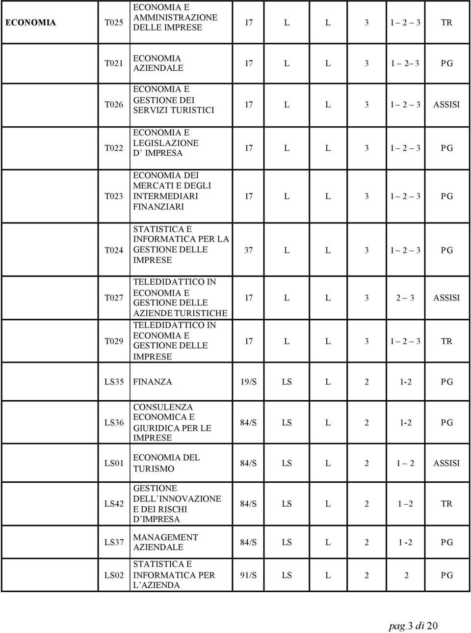 T029 TELEDIDATTICO IN ECONOMIA E GESTIONE DELLE AZIENDE TURISTICHE TELEDIDATTICO IN ECONOMIA E GESTIONE DELLE IMPRESE 17 L L 3 2 3 ASSISI 17 L L 3 1 2 3 TR LS35 FINANZA 19/S LS L 2 1-2 PG LS36 LS01