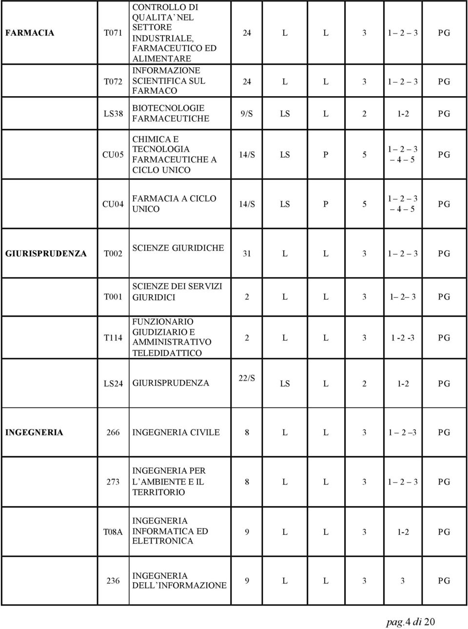 SCIENZE GIURIDICHE 31 L L 3 1 2 3 PG T001 SCIENZE DEI SERVIZI GIURIDICI 2 L L 3 1 2 3 PG T114 FUNZIONARIO GIUDIZIARIO E AMMINISTRATIVO TELEDIDATTICO 2 L L 3 1-2 -3 PG LS24 GIURISPRUDENZA