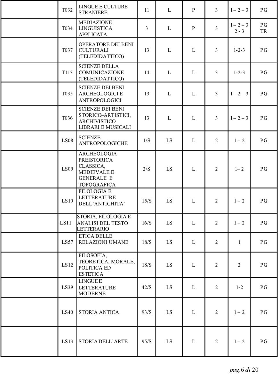 TOPOGRAFICA FILOLOGIA E LETTERATURE DELL ANTICHITA 11 L P 3 1 2 3 PG 3 L P 3 1 2 3 2-3 PG TR 13 L L 3 1-2-3 PG 14 L L 3 1-2-3 PG 13 L L 3 1 2 3 PG 13 L L 3 1 2 3 PG 1/S LS L 2 1 2 PG 2/S LS L 2 1 2