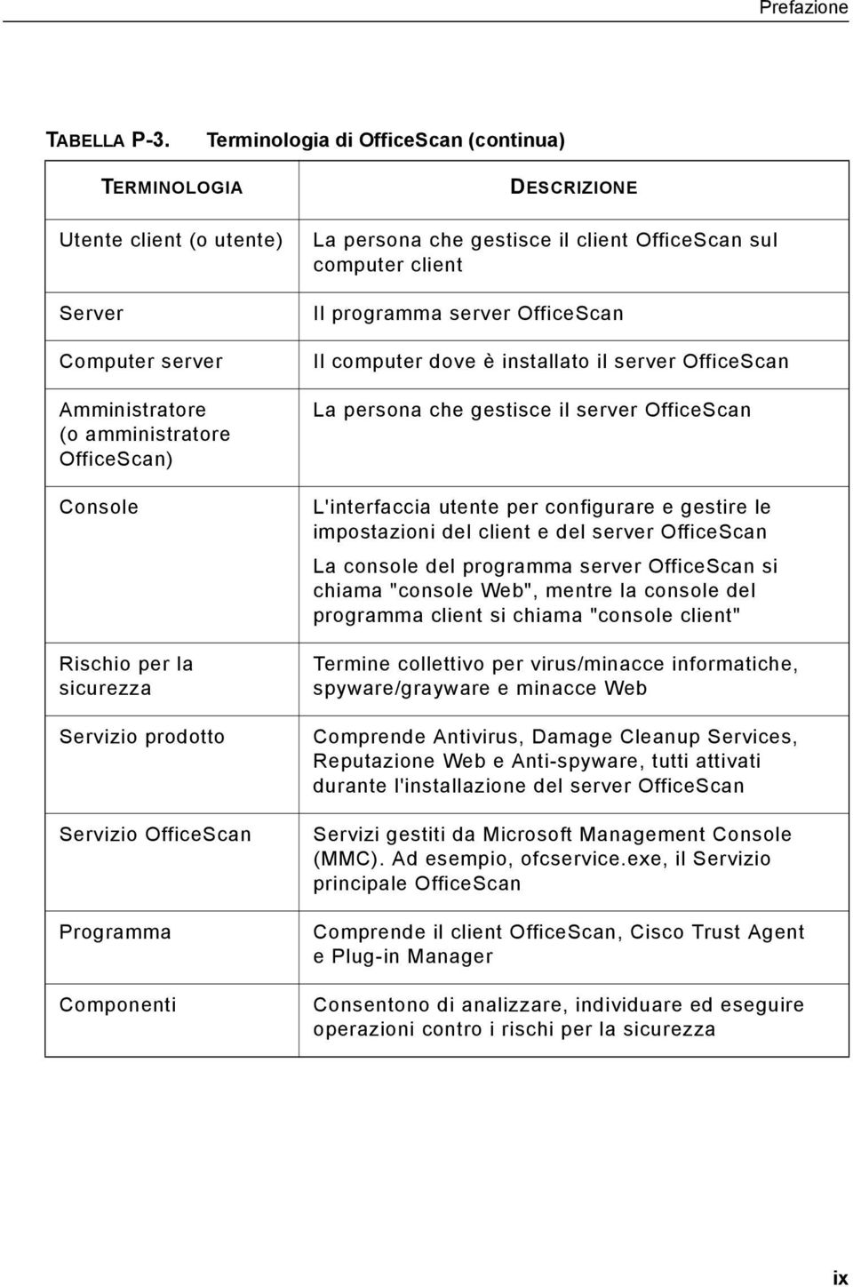 Servizio OfficeScan Programma Componenti DESCRIZIONE La persona che gestisce il client OfficeScan sul computer client Il programma server OfficeScan Il computer dove è installato il server OfficeScan