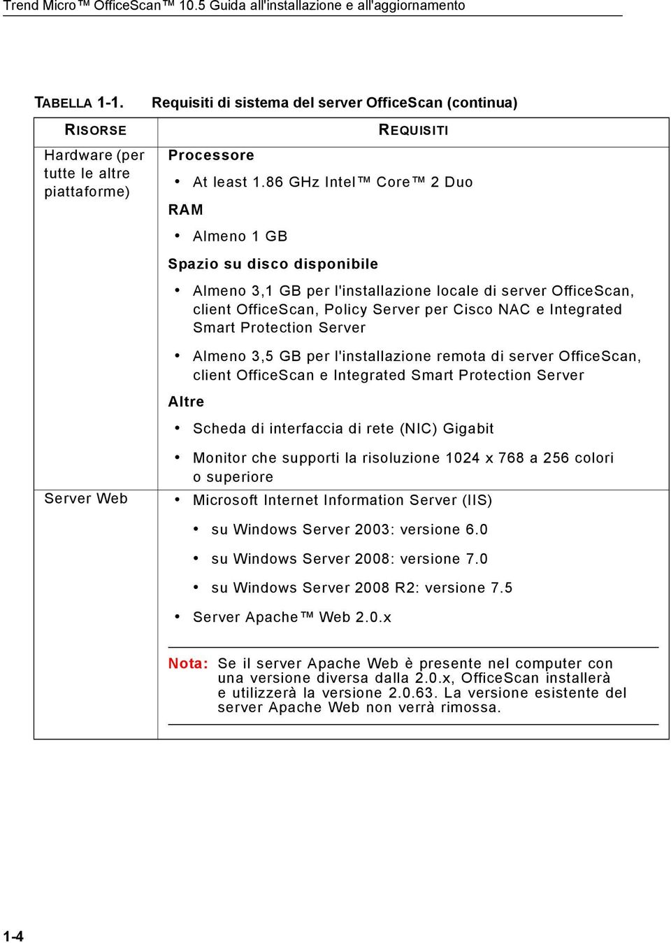 86 GHz Intel Core 2 Duo RAM Almeno 1 GB Spazio su disco disponibile Almeno 3,1 GB per l'installazione locale di server OfficeScan, client OfficeScan, Policy Server per Cisco NAC e Integrated Smart