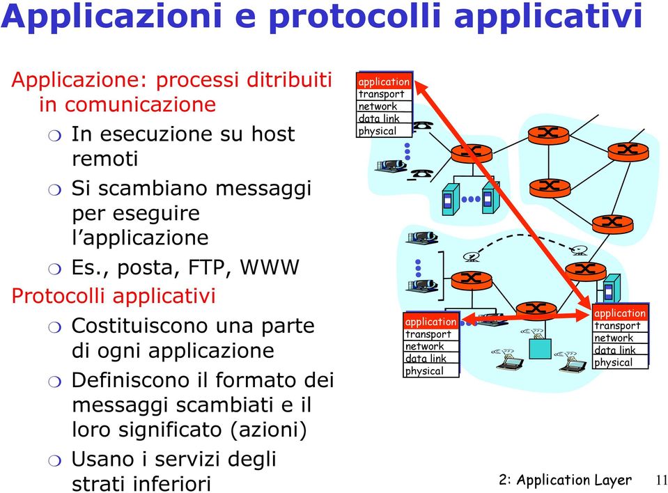 , posta, FTP, WWW Protocolli applicativi Costituiscono una parte di ogni applicazione Definiscono il formato dei messaggi scambiati e