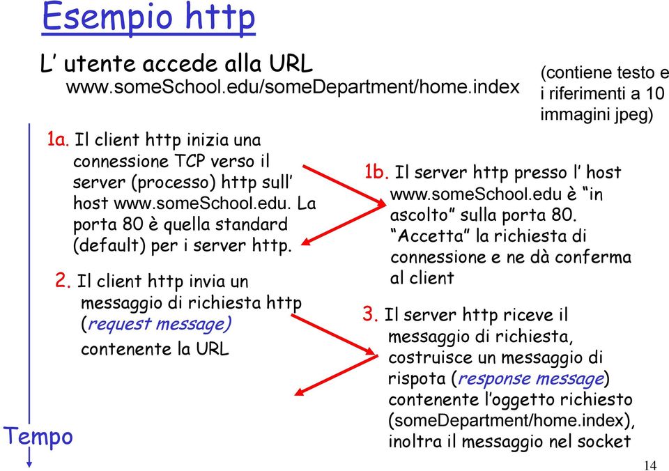 Il client http invia un messaggio di richiesta http (request message) contenente la URL (contiene testo e i riferimenti a 10 immagini jpeg) 1b. Il server http presso l host www.