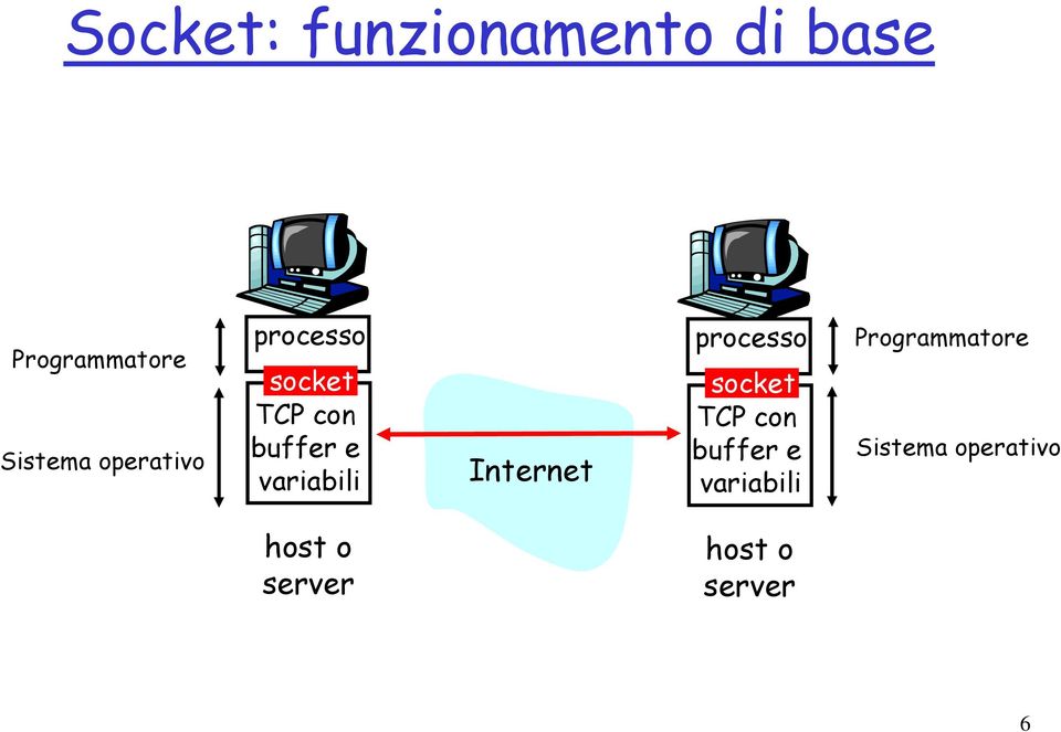 Internet processo socket TCP con buffer e variabili