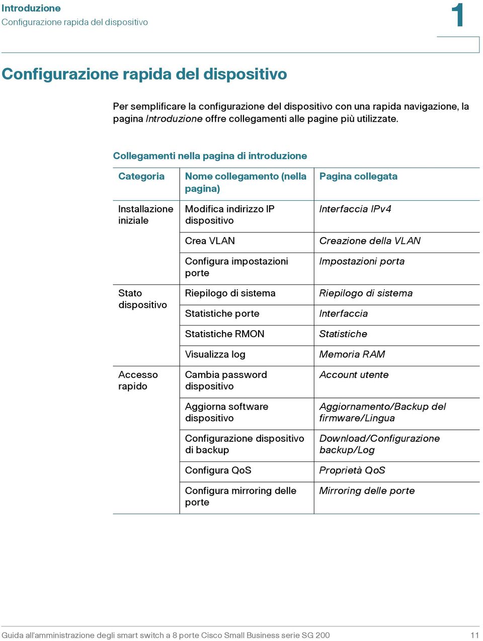 Collegamenti nella pagina di introduzione Categoria Installazione iniziale Stato dispositivo Accesso rapido Nome collegamento (nella pagina) Modifica indirizzo IP dispositivo Crea VLAN Configura