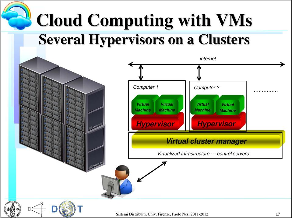 Hypervisor Hypervisor Virtual cluster manager Virtualized Infrastructure ---