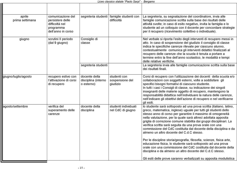 ad un colloquio con il docente per concordare strategie per il recupero (ricevimento collettivo o individuale).