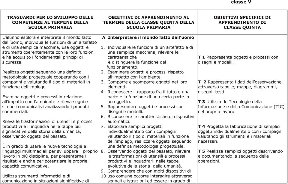 simboli comunicativi analizzando i prodotti Rileva le trasformazioni di utensili e processi produttivi e li inquadra nelle tappe più significative della storia della umanità, osservando oggetti del