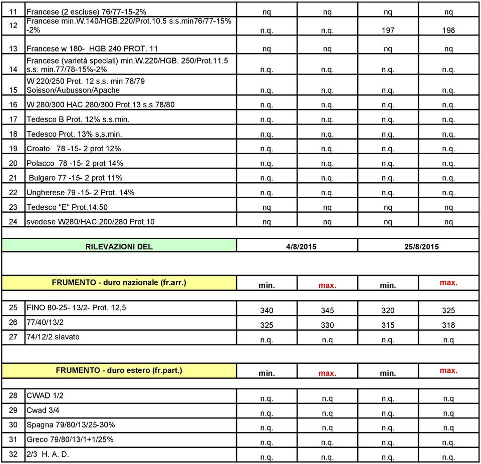 13 s.s.78/80 n.q. n.q. n.q. n.q. 17 Tedesco B Prot. 12% s.s.min. n.q. n.q. n.q. n.q. 18 Tedesco Prot. 13% s.s.min. n.q. n.q. n.q. n.q. 19 Croato 78-15- 2 prot 12% n.q. n.q. n.q. n.q. 20 Polacco 78-15- 2 prot 14% n.