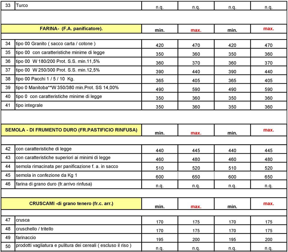 S.S. min.12,5% 390 440 390 440 38 tipo 00 Pacchi 1 / 5 / 10 Kg. 365 405 365 405 39 tipo 0 Manitoba**W 350/380 min.prot.
