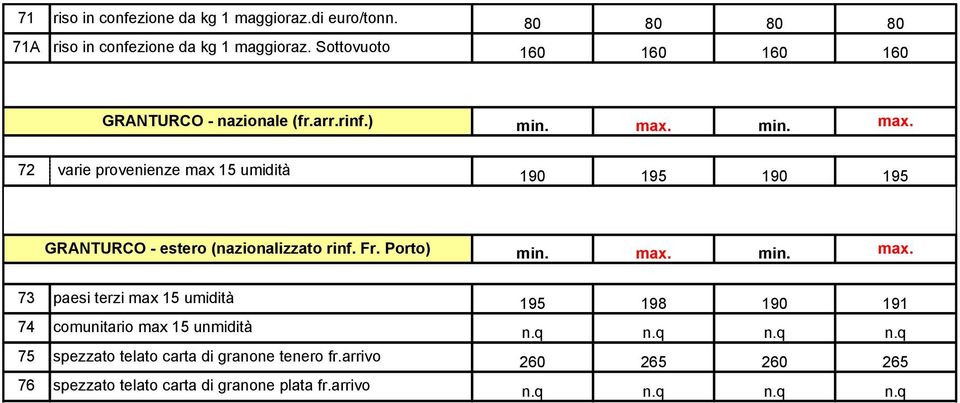 min. 72 varie provenienze max 15 umidità 190 195 190 195 GRANTURCO - estero (nazionalizzato rinf. Fr. Porto) min.