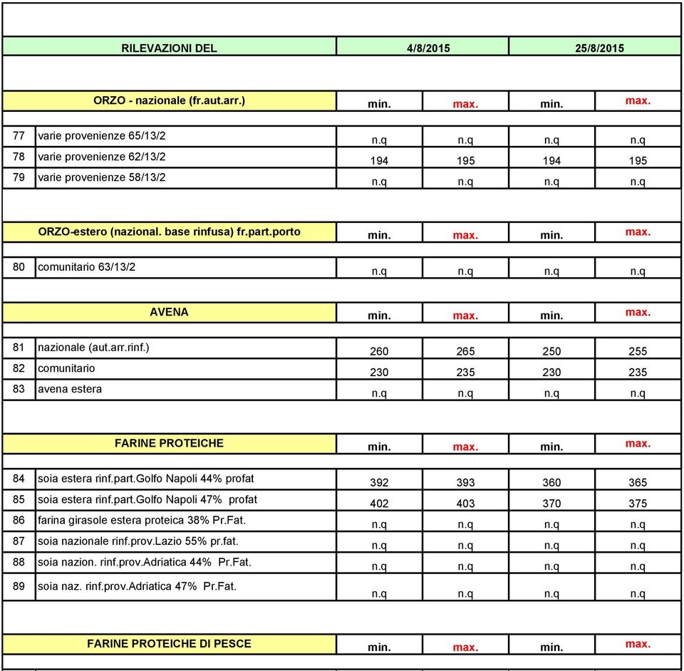 q n.q n.q n.q FARINE PROTEICHE min. min. 84 soia estera rinf.part.golfo Napoli 44% profat 392 393 360 365 85 soia estera rinf.part.golfo Napoli 47% profat 402 403 370 375 86 farina girasole estera proteica 38% Pr.