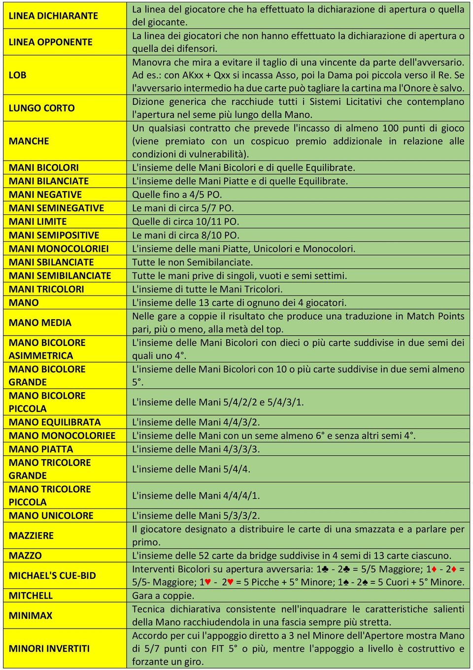 La linea dei giocatori che non hanno effettuato la dichiarazione di apertura o quella dei difensori. Manovra che mira a evitare il taglio di una vincente da parte dell'avversario. Ad es.