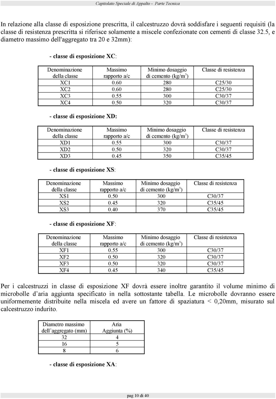 5, e diametro massimo dell'aggregato tra 20 e 32mm): - classe di esposizione XC: Denominazione Massimo Minimo dosaggio Classe di resistenza della classe rapporto a/c di cemento (kg/m 3 ) XC1 0.