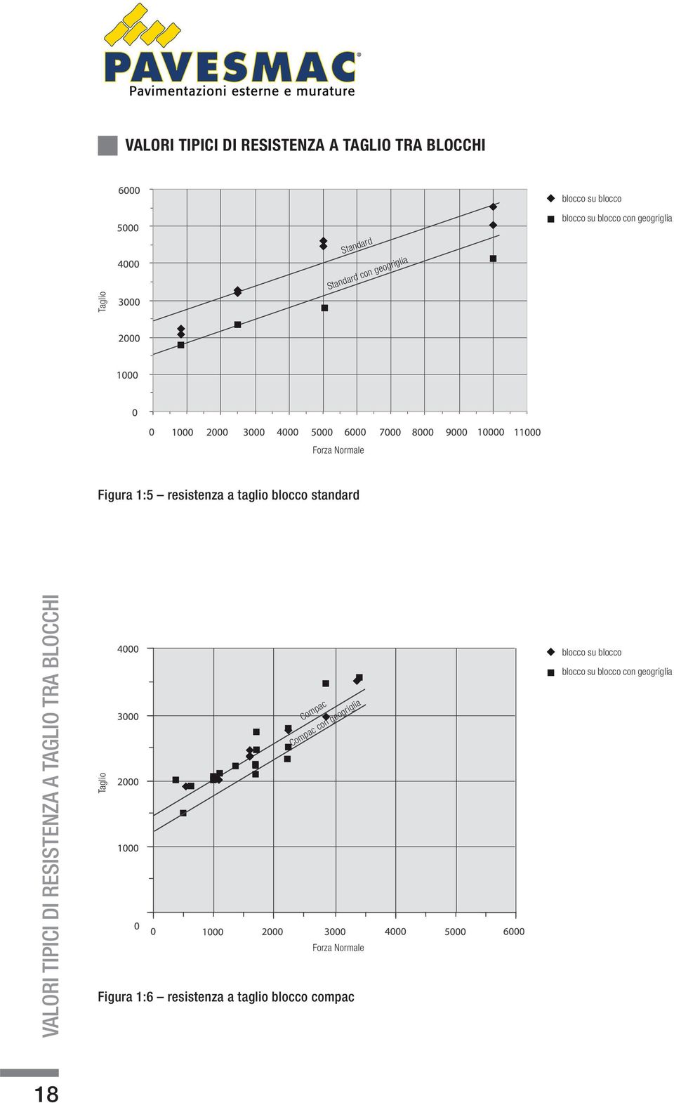 standard VALORI TIPICI DI RESISTENZA A TAGLIO TRA BLOCCHI Taglio Compac Compac con geogriglia