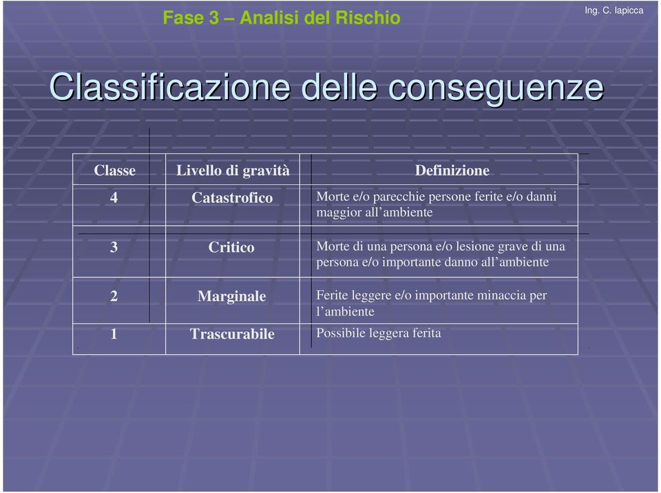 Critico Morte di una persona e/o lesione grave di una persona e/o importante danno all ambiente