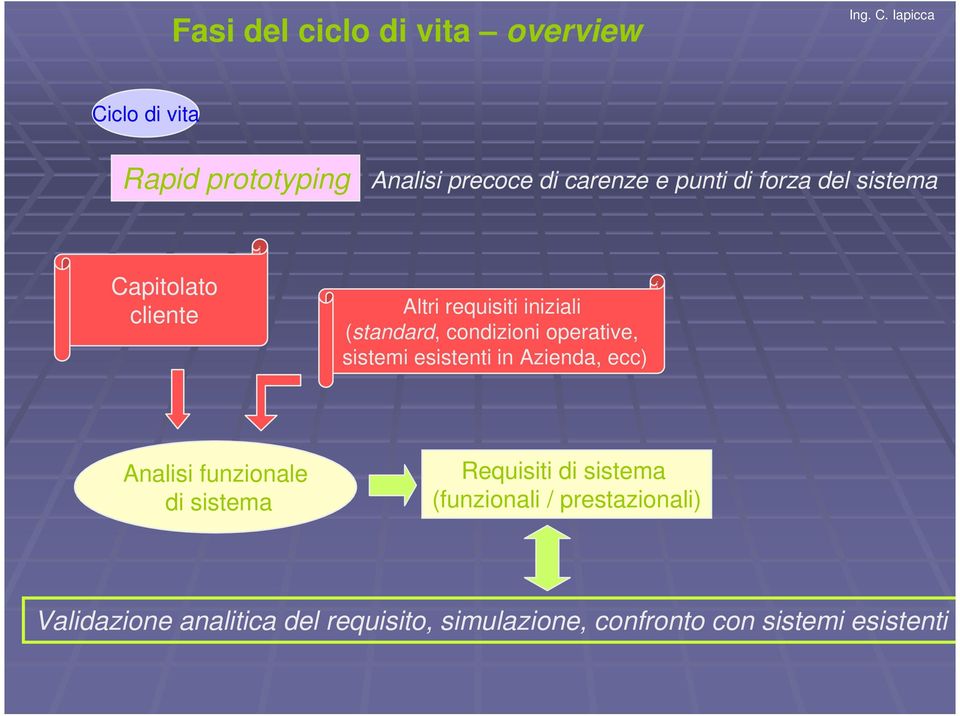 sistemi esistenti in Azienda, ecc) Analisi funzionale di sistema Requisiti di sistema (funzionali