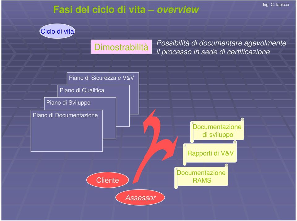 Sicurezza e V&V Piano di Qualifica Piano di Sviluppo Piano di