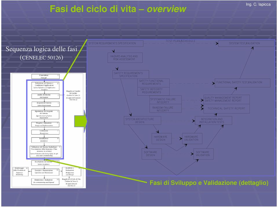 delle fasi (CENELEC 50126)