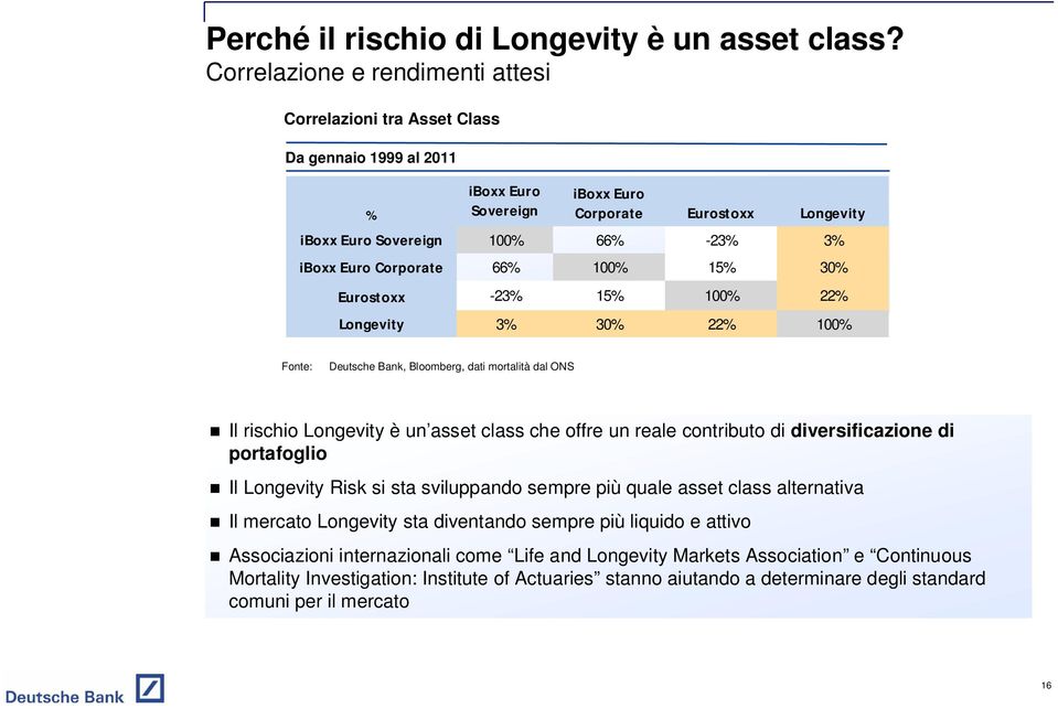 Corporate 66% 100% 15% 30% Eurostoxx -23% 15% 100% 22% Longevity 3% 30% 22% 100% Fonte: Deutsche Bank, Bloomberg, dati mortalità dal ONS Il rischio Longevity è un asset class che offre un reale