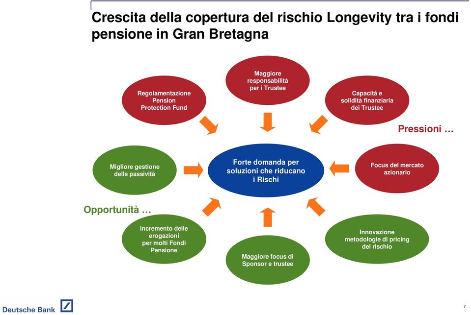 gestione delle passività Forte domanda per soluzioni che riducano i Rischi Focus del mercato azionario Opportunità