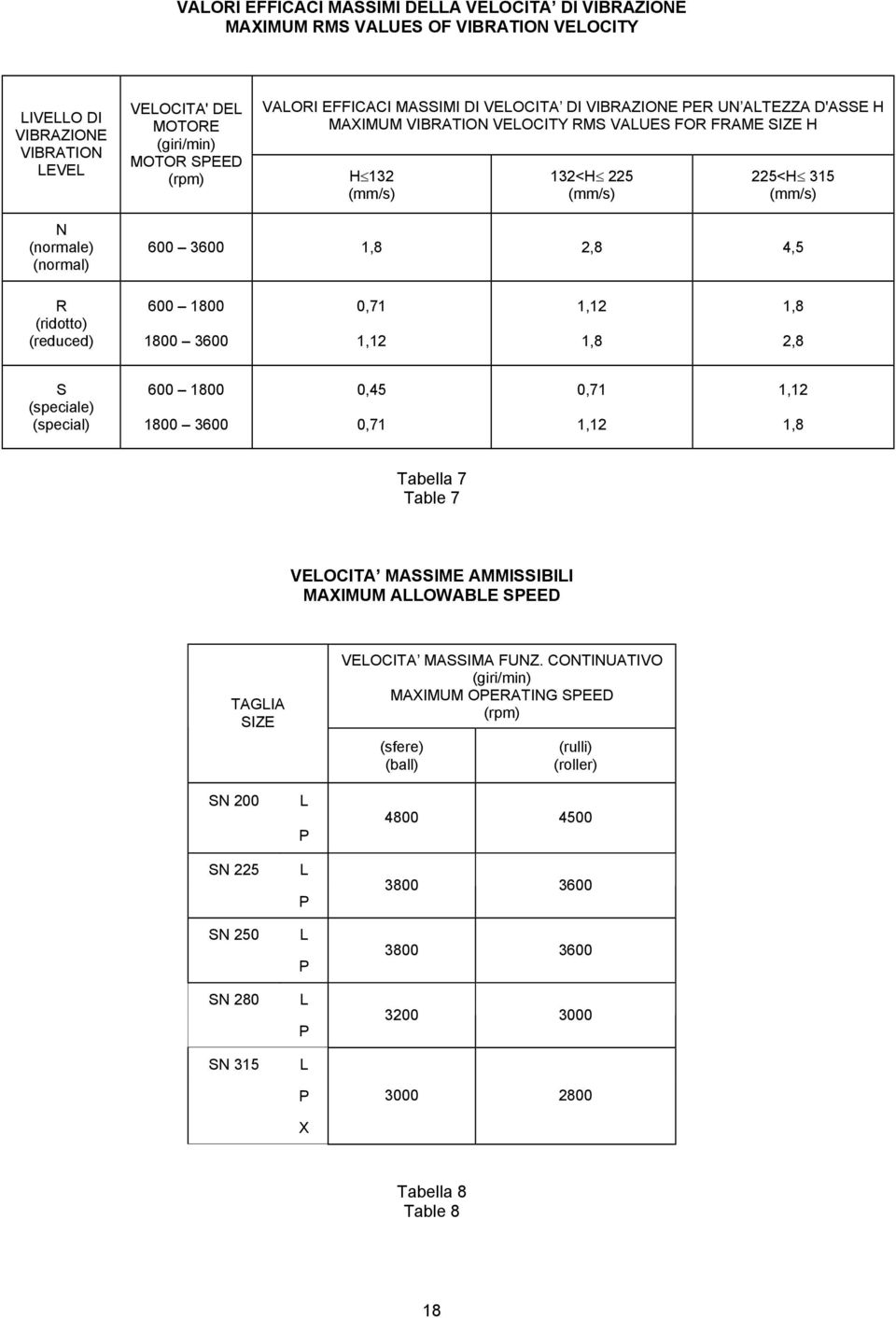 4,5 R (ridotto) (reduced) 600 1800 1800 3600 0,71 1,12 1,12 1,8 1,8 2,8 S (speciale) (special) 600 1800 1800 3600 0,45 0,71 0,71 1,12 1,12 1,8 Tabella 7 Table 7 VELOCITA MASSIME AMMISSIBILI MAXIMUM