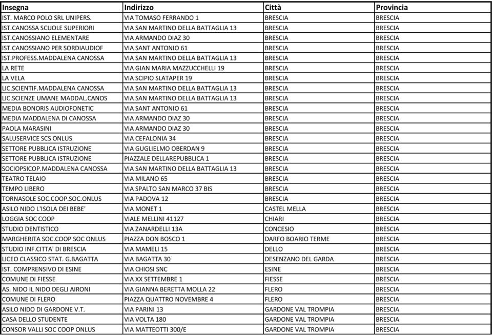 MADDALENA CANOSSA VIA SAN MARTINO DELLA BATTAGLIA 13 BRESCIA BRESCIA LA RETE VIA GIAN MARIA MAZZUCCHELLI 19 BRESCIA BRESCIA LA VELA VIA SCIPIO SLATAPER 19 BRESCIA BRESCIA LIC.SCIENTIF.