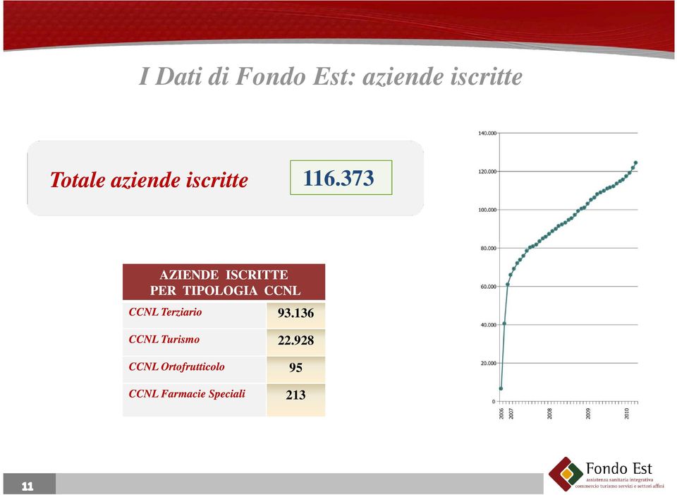 373 AZIENDE ISCRITTE PER TIPOLOGIA CCNL CCNL