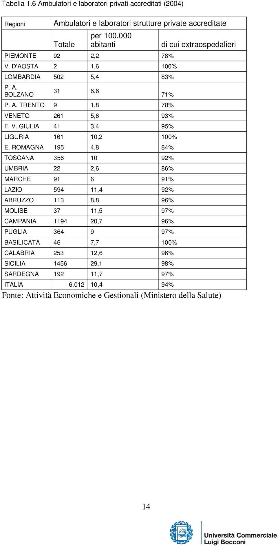 ROMAGNA 195 4,8 84% TOSCANA 356 10 92% UMBRIA 22 2,6 86% MARCHE 91 6 91% LAZIO 594 11,4 92% ABRUZZO 113 8,8 96% MOLISE 37 11,5 97% CAMPANIA 1194 20,7 96% PUGLIA 364 9 97%