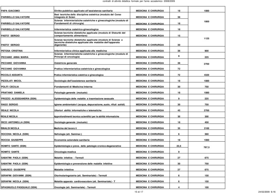 ostetrico-ginecologica MEDICINA E CHIRURGIA 18 PASTO' SERGIO PASTO' SERGIO Scienze tecniche dietetiche applicate (modulo di Disturbi del comportamento alimentare) MEDICINA E CHIRURGIA 15 Scienze