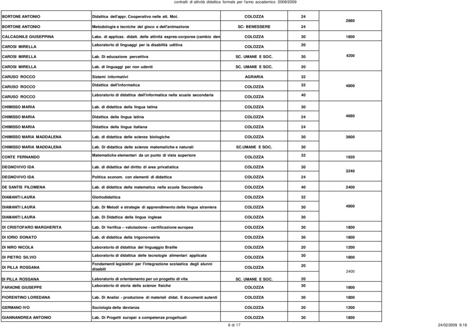 30 4200 CAROSI MIRELLA Lab. di linguaggi per non udenti SC. UMANE E SOC.