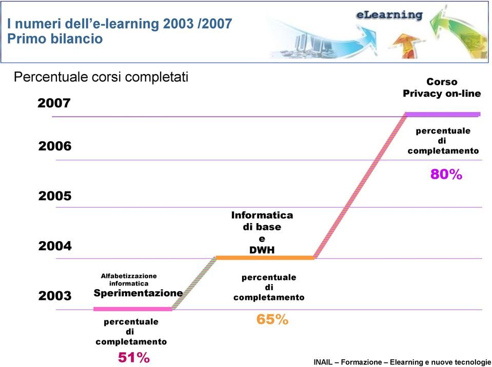 e DWH percentuale di completamento 80% 2003 Alfabetizzazione informatica