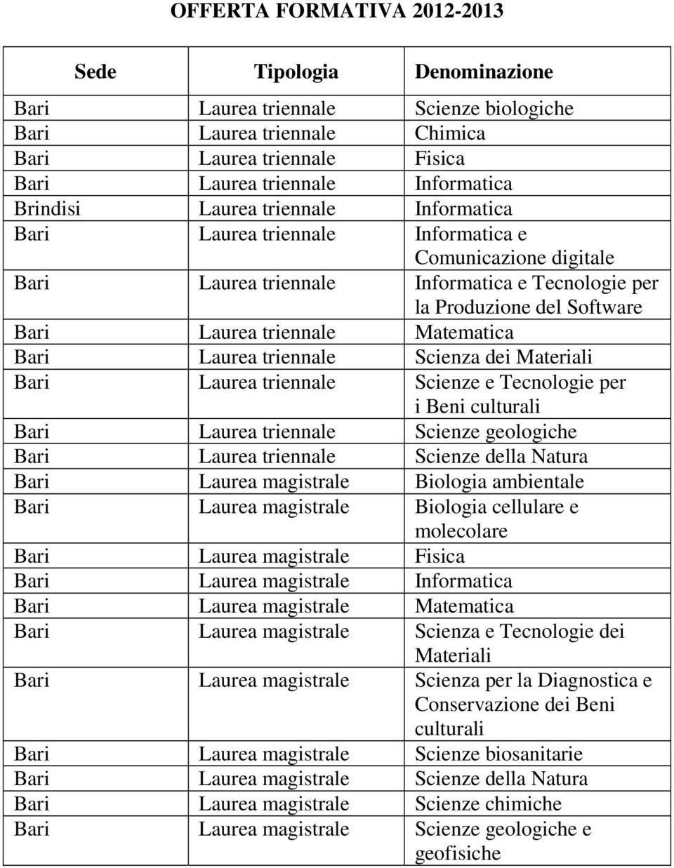 Bari Laurea triennale Scienza dei Materiali Bari Laurea triennale Scienze e Tecnologie per i Beni culturali Bari Laurea triennale Scienze geologiche Bari Laurea triennale Scienze della Natura Bari